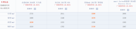 3门2座电动车：众泰E200、知豆D2、奇瑞eQ1和奔驰Smart买谁？514.png