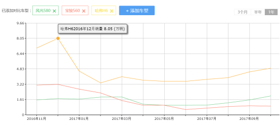 11万元预算幻速S7、风光580、宝骏560和哈弗H6买谁？729.png