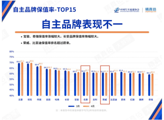 20220519【新闻稿】上汽乘用车4月保值率497.png