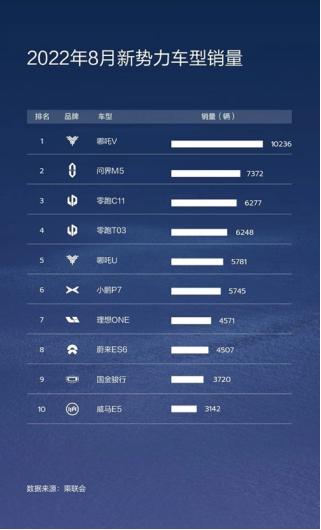 2022年【新闻稿】“哪吒速度”来了！交付第一、月销第一，哪吒汽车实力霸榜 20220922(1)(1)(1)284.png